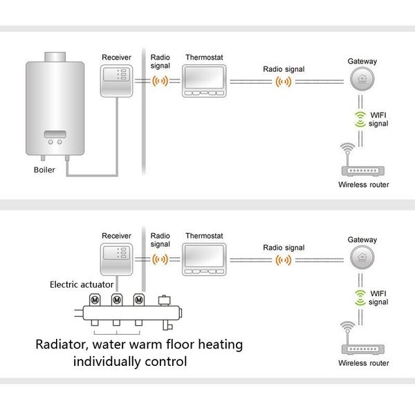Wifi шлюз PTG10 для керування через інтернет термостатами Poer PTC10 / PTC16 / PTV30, зображення 4