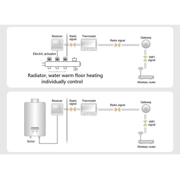 Бездротовий термостат з wifi терморегулятором для котла і теплої підлоги Poer PTC10-WIFI, зображення 5