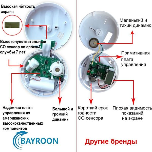 Датчик чадного газу побутовий - сигналізатор чадного газу CO Bayron SFT-111, 7 років термін служби, зображення 2